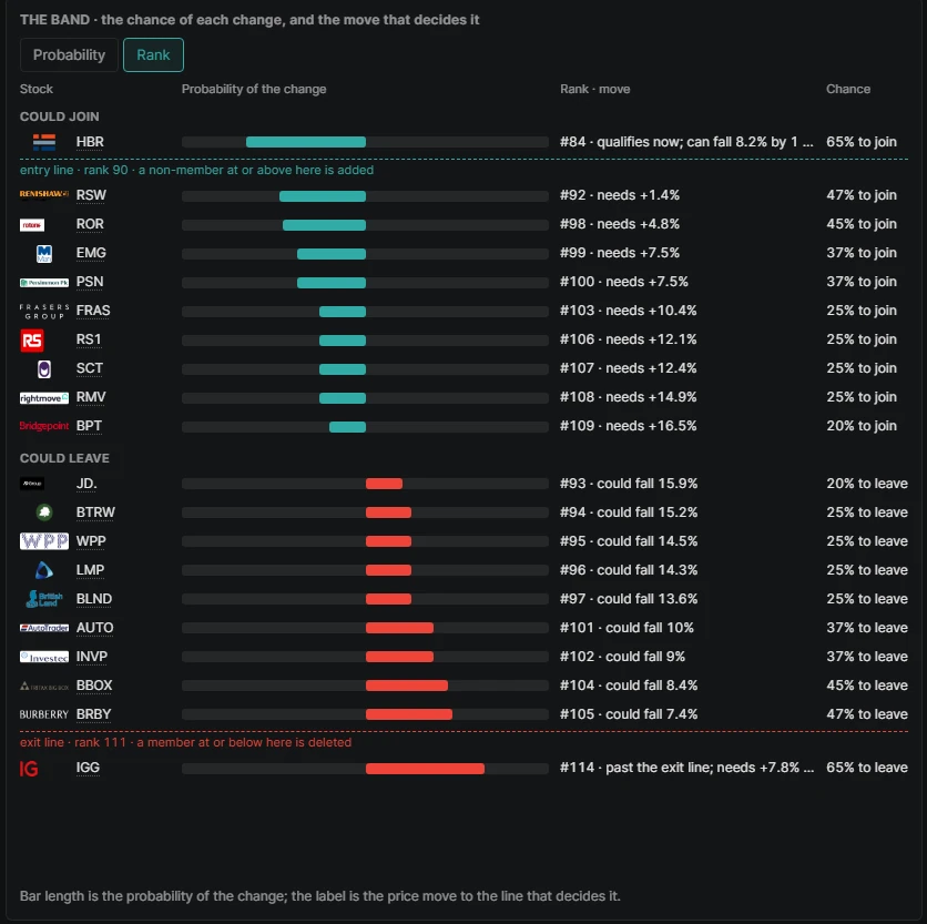 The band on a live review page: names that could join above the entry line and names that could leave above the exit line, each with a probability bar, its rank, the price move it needs and the chance it joins or leaves