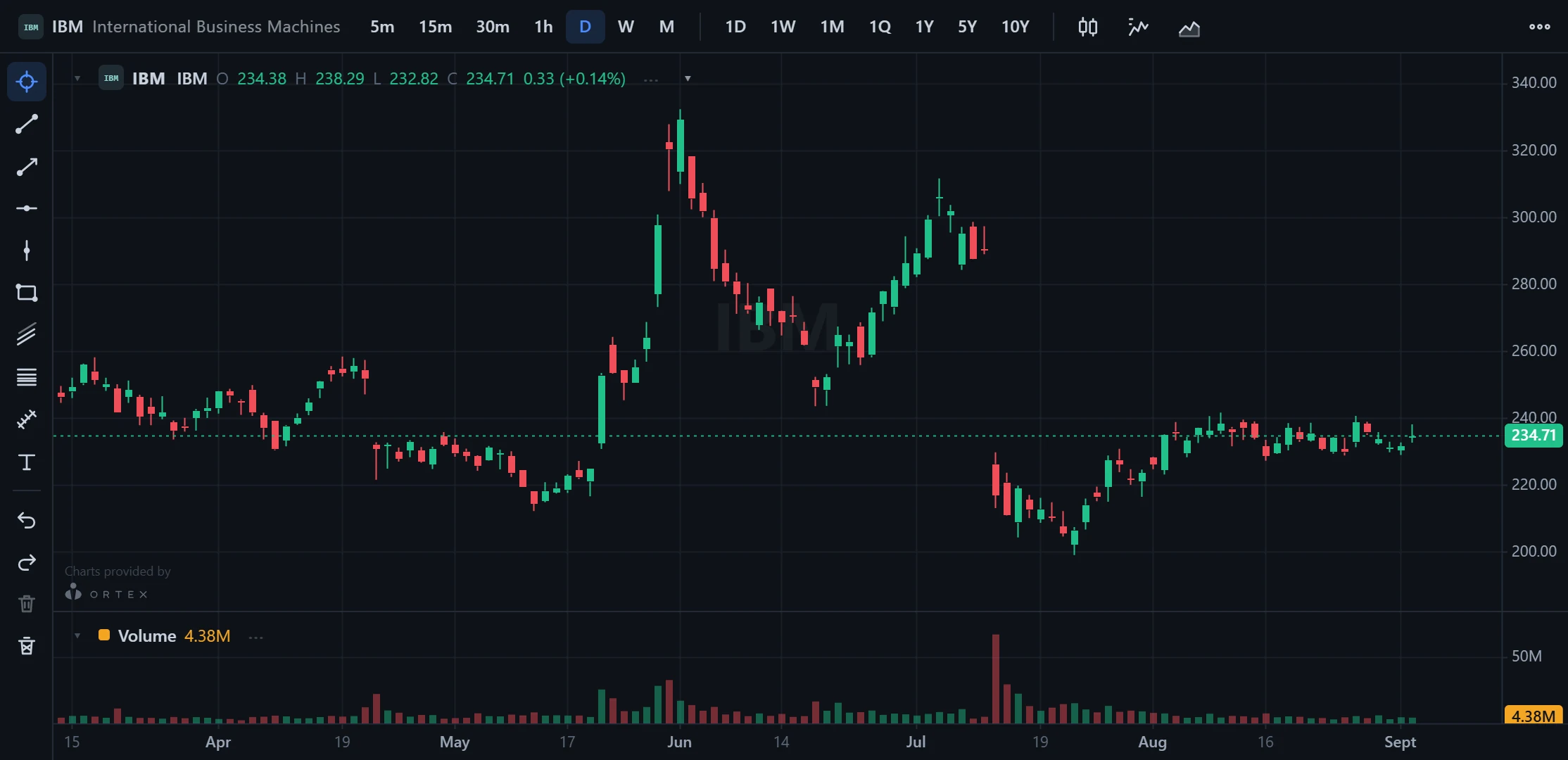 ORTEX Charts with its full toolbar: timeframes, drawing tools, candlesticks and a volume pane