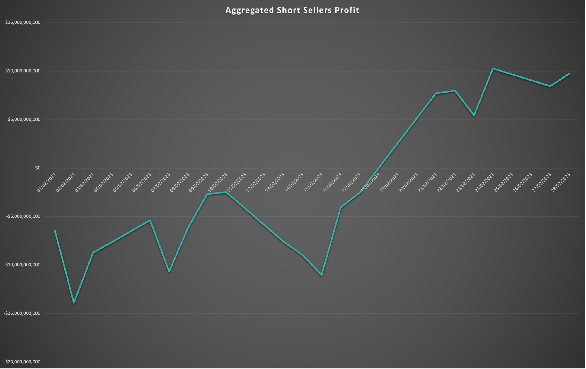 Short Interest Profit February 2023