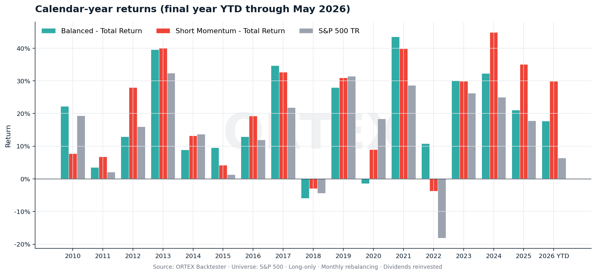 Calendar-year returns for both ORTEX strategies vs S&P 500 Total Return Index, 2010-2026 YTD