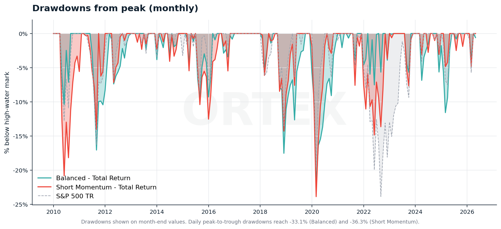 Drawdowns from peak for both strategies and the S&P 500 Total Return Index, monthly