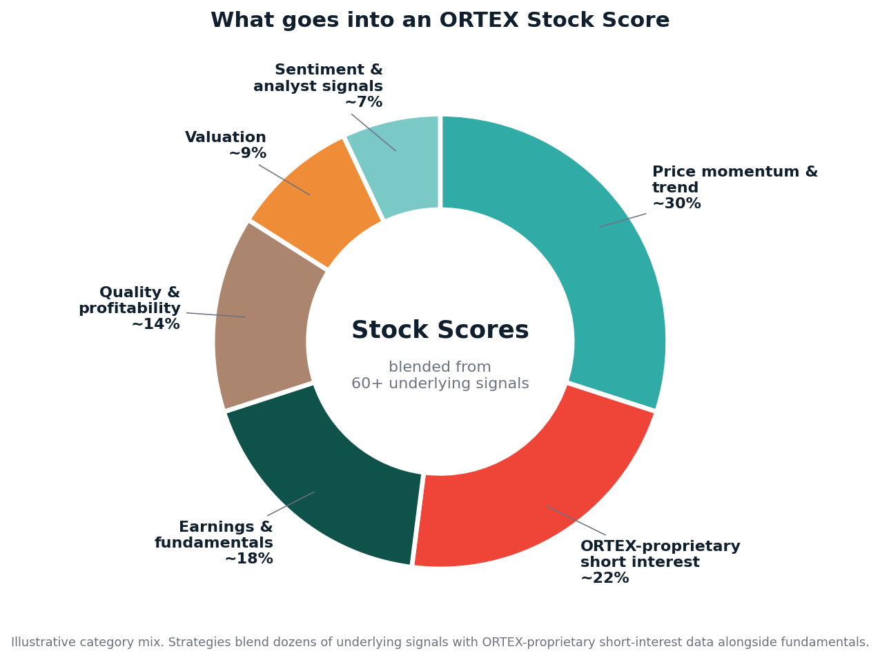 ORTEX stock score factor categories - composite of ~60 underlying signals