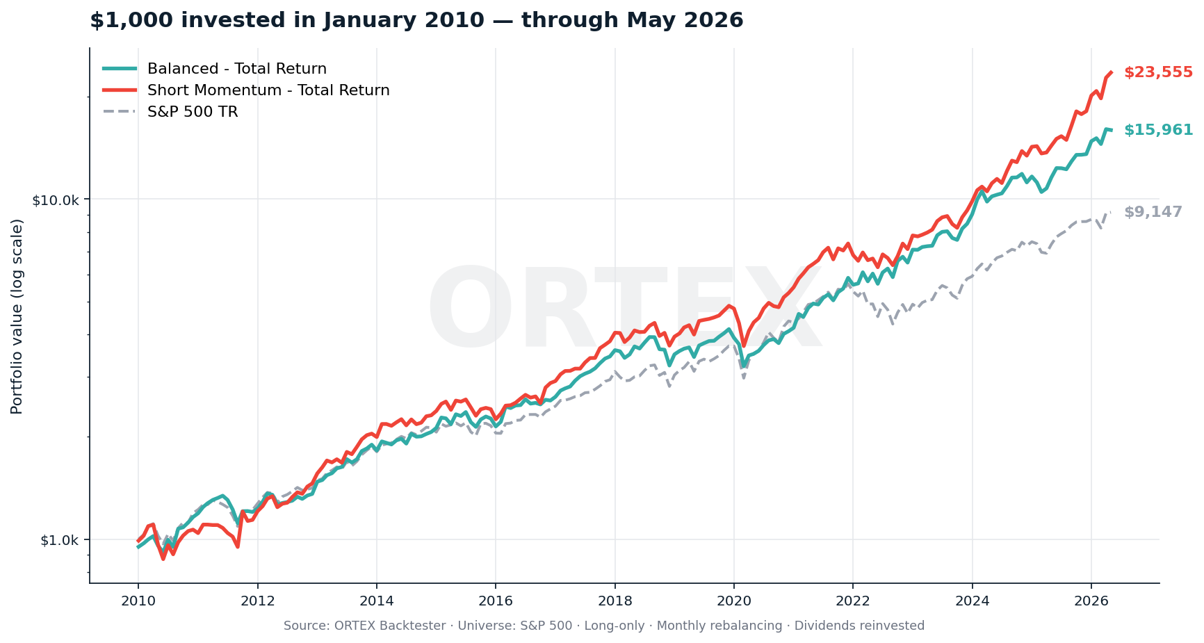 Growth of $1,000 invested in January 2010 across both ORTEX strategies and the S&P 500 Total Return Index, log scale