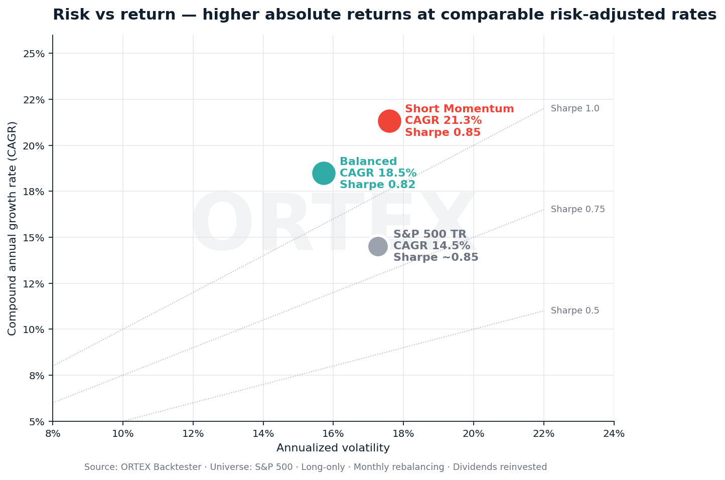 Risk vs return scatter - both strategies vs the S&P 500 Total Return Index
